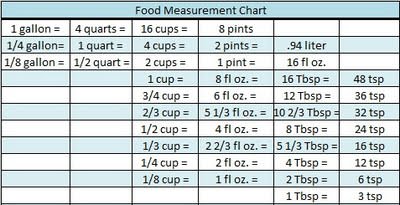 Food Measurement Chart - A Zesty Bite